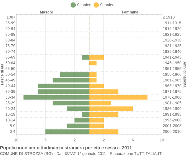 Grafico cittadini stranieri - Strozza 2011