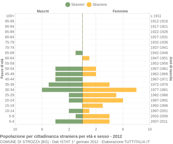 Grafico cittadini stranieri - Strozza 2012