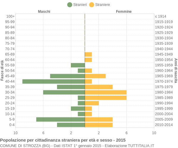 Grafico cittadini stranieri - Strozza 2015