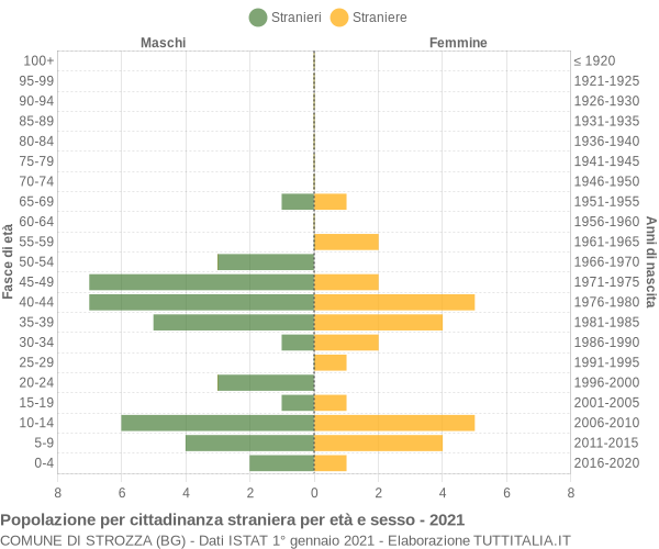 Grafico cittadini stranieri - Strozza 2021