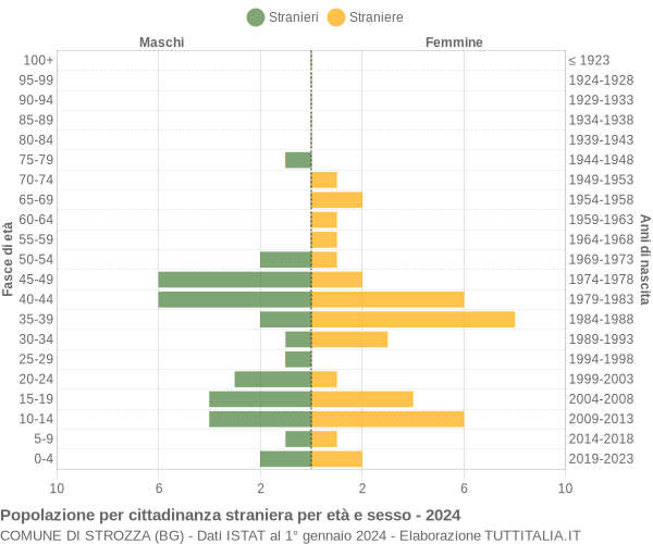 Grafico cittadini stranieri - Strozza 2024