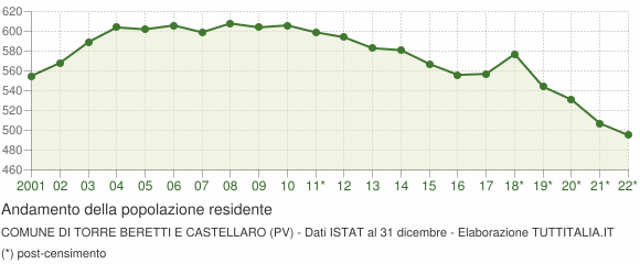 Andamento popolazione Comune di Torre Beretti e Castellaro (PV)