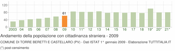 Grafico andamento popolazione stranieri Comune di Torre Beretti e Castellaro (PV)