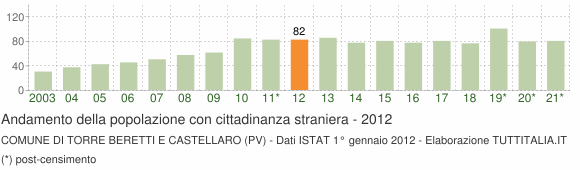 Grafico andamento popolazione stranieri Comune di Torre Beretti e Castellaro (PV)
