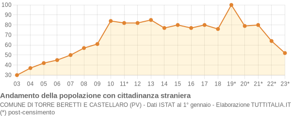 Andamento popolazione stranieri Comune di Torre Beretti e Castellaro (PV)