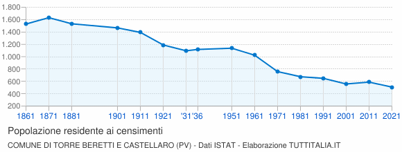 Grafico andamento storico popolazione Comune di Torre Beretti e Castellaro (PV)