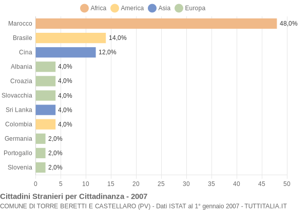 Grafico cittadinanza stranieri - Torre Beretti e Castellaro 2007