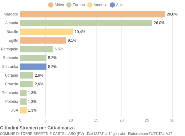 Grafico cittadinanza stranieri - Torre Beretti e Castellaro 2014