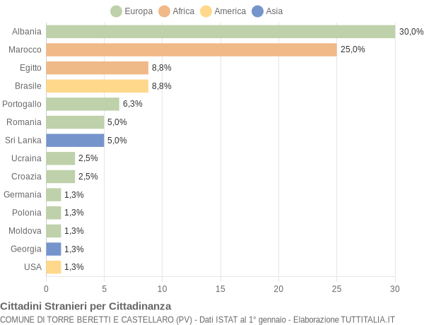 Grafico cittadinanza stranieri - Torre Beretti e Castellaro 2015