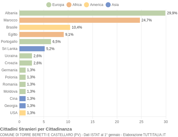 Grafico cittadinanza stranieri - Torre Beretti e Castellaro 2016