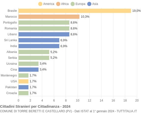 Grafico cittadinanza stranieri - Torre Beretti e Castellaro 2024