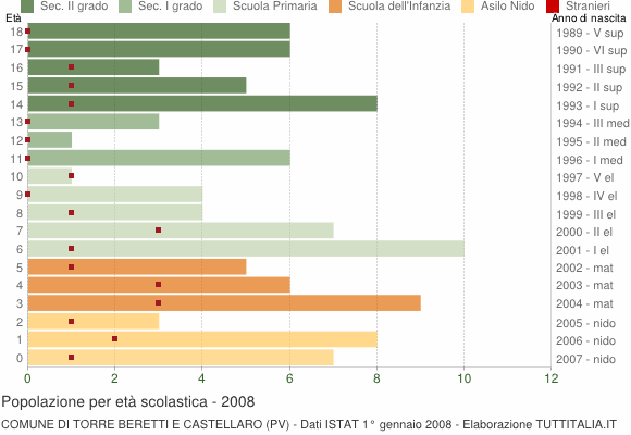 Grafico Popolazione in età scolastica - Torre Beretti e Castellaro 2008