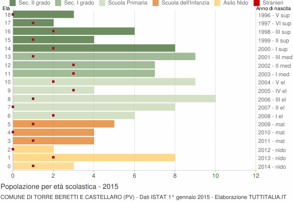 Grafico Popolazione in età scolastica - Torre Beretti e Castellaro 2015