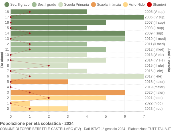 Grafico Popolazione in età scolastica - Torre Beretti e Castellaro 2024