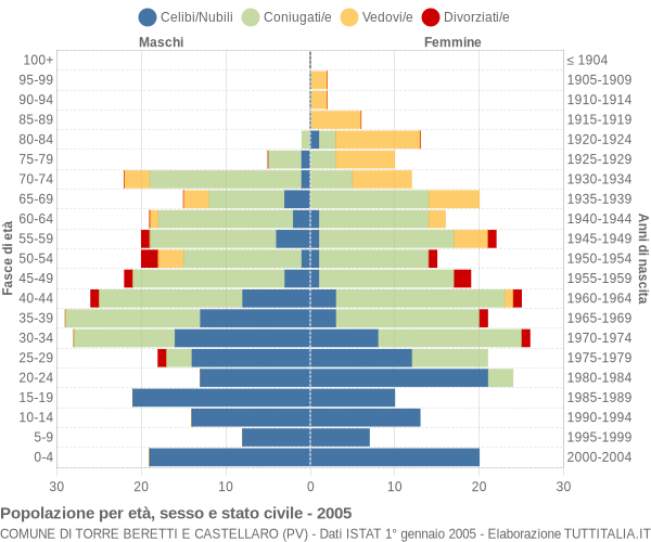 Grafico Popolazione per età, sesso e stato civile Comune di Torre Beretti e Castellaro (PV)