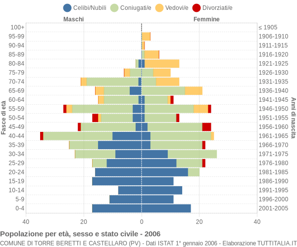 Grafico Popolazione per età, sesso e stato civile Comune di Torre Beretti e Castellaro (PV)