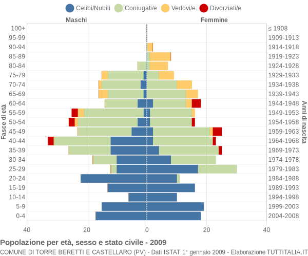 Grafico Popolazione per età, sesso e stato civile Comune di Torre Beretti e Castellaro (PV)