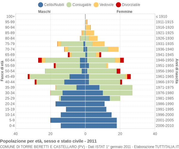 Grafico Popolazione per età, sesso e stato civile Comune di Torre Beretti e Castellaro (PV)