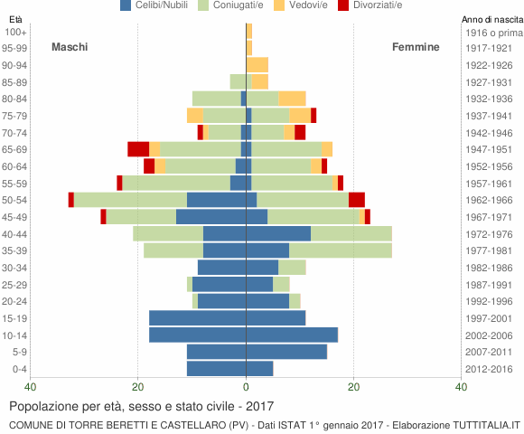 Grafico Popolazione per età, sesso e stato civile Comune di Torre Beretti e Castellaro (PV)