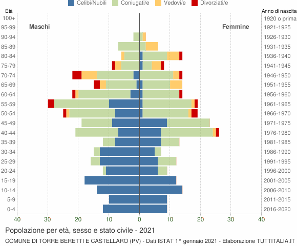 Grafico Popolazione per età, sesso e stato civile Comune di Torre Beretti e Castellaro (PV)
