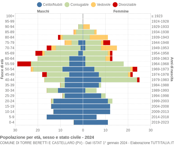 Grafico Popolazione per età, sesso e stato civile Comune di Torre Beretti e Castellaro (PV)