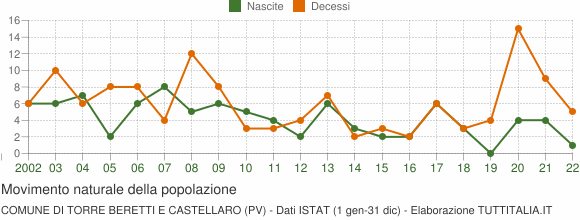 Grafico movimento naturale della popolazione Comune di Torre Beretti e Castellaro (PV)