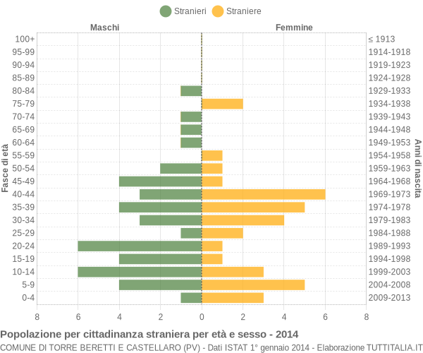 Grafico cittadini stranieri - Torre Beretti e Castellaro 2014