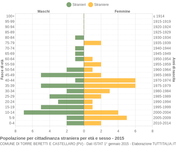 Grafico cittadini stranieri - Torre Beretti e Castellaro 2015