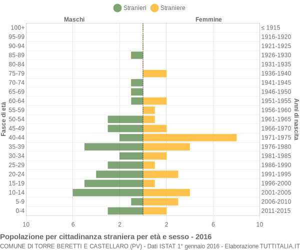 Grafico cittadini stranieri - Torre Beretti e Castellaro 2016