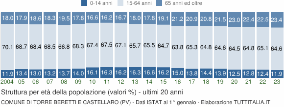 Grafico struttura della popolazione Comune di Torre Beretti e Castellaro (PV)