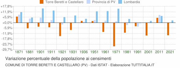 Grafico variazione percentuale della popolazione Comune di Torre Beretti e Castellaro (PV)