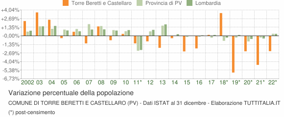 Variazione percentuale della popolazione Comune di Torre Beretti e Castellaro (PV)