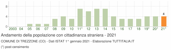 Grafico andamento popolazione stranieri Comune di Trezzone (CO)