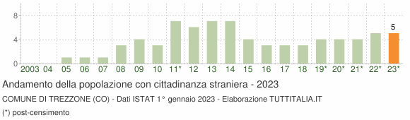 Grafico andamento popolazione stranieri Comune di Trezzone (CO)
