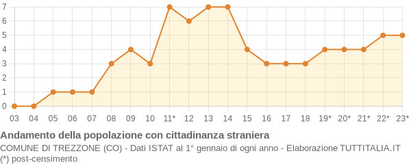 Andamento popolazione stranieri Comune di Trezzone (CO)