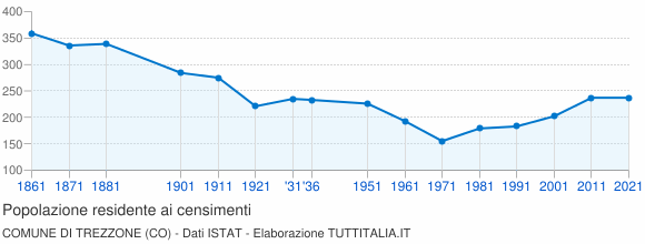 Grafico andamento storico popolazione Comune di Trezzone (CO)