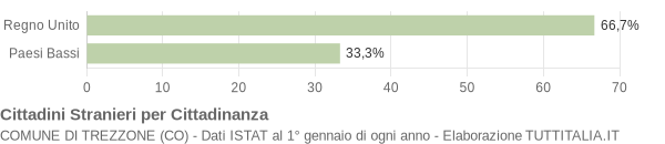 Grafico cittadinanza stranieri - Trezzone 2010