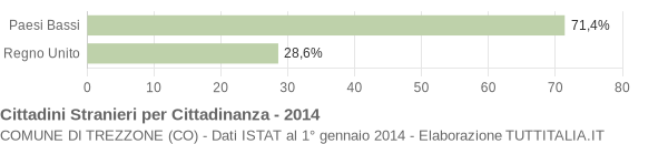 Grafico cittadinanza stranieri - Trezzone 2014