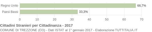 Grafico cittadinanza stranieri - Trezzone 2017