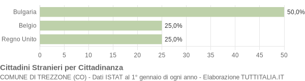 Grafico cittadinanza stranieri - Trezzone 2019