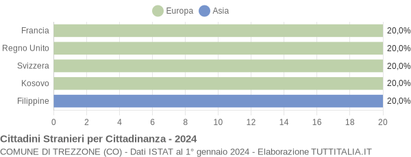 Grafico cittadinanza stranieri - Trezzone 2024