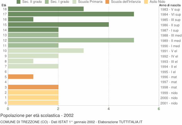 Grafico Popolazione in età scolastica - Trezzone 2002