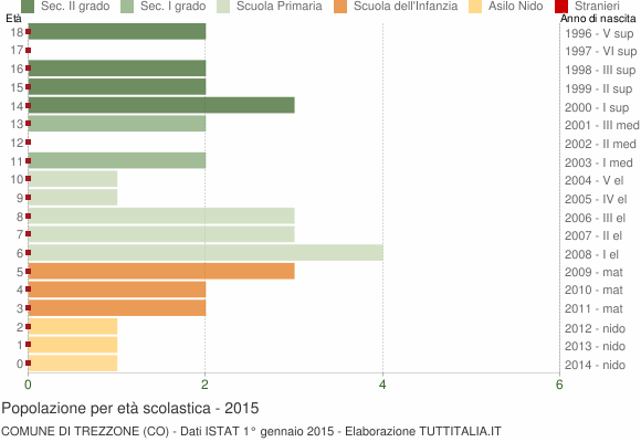 Grafico Popolazione in età scolastica - Trezzone 2015
