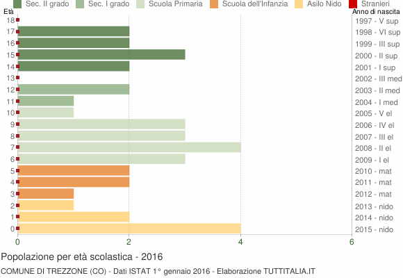 Grafico Popolazione in età scolastica - Trezzone 2016