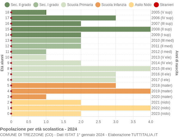 Grafico Popolazione in età scolastica - Trezzone 2024