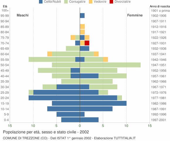 Grafico Popolazione per età, sesso e stato civile Comune di Trezzone (CO)