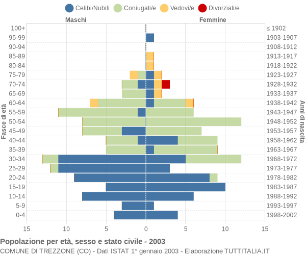 Grafico Popolazione per età, sesso e stato civile Comune di Trezzone (CO)