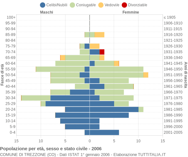 Grafico Popolazione per età, sesso e stato civile Comune di Trezzone (CO)