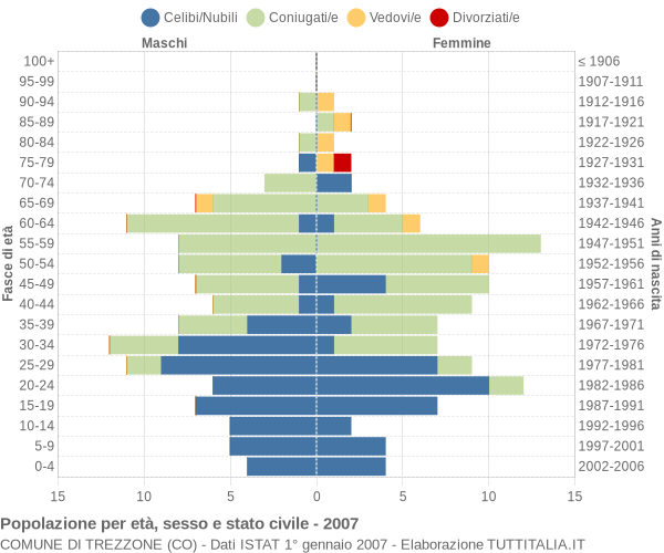 Grafico Popolazione per età, sesso e stato civile Comune di Trezzone (CO)