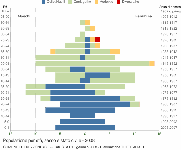 Grafico Popolazione per età, sesso e stato civile Comune di Trezzone (CO)